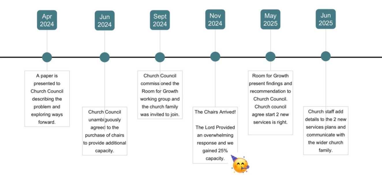 RfG Timeline